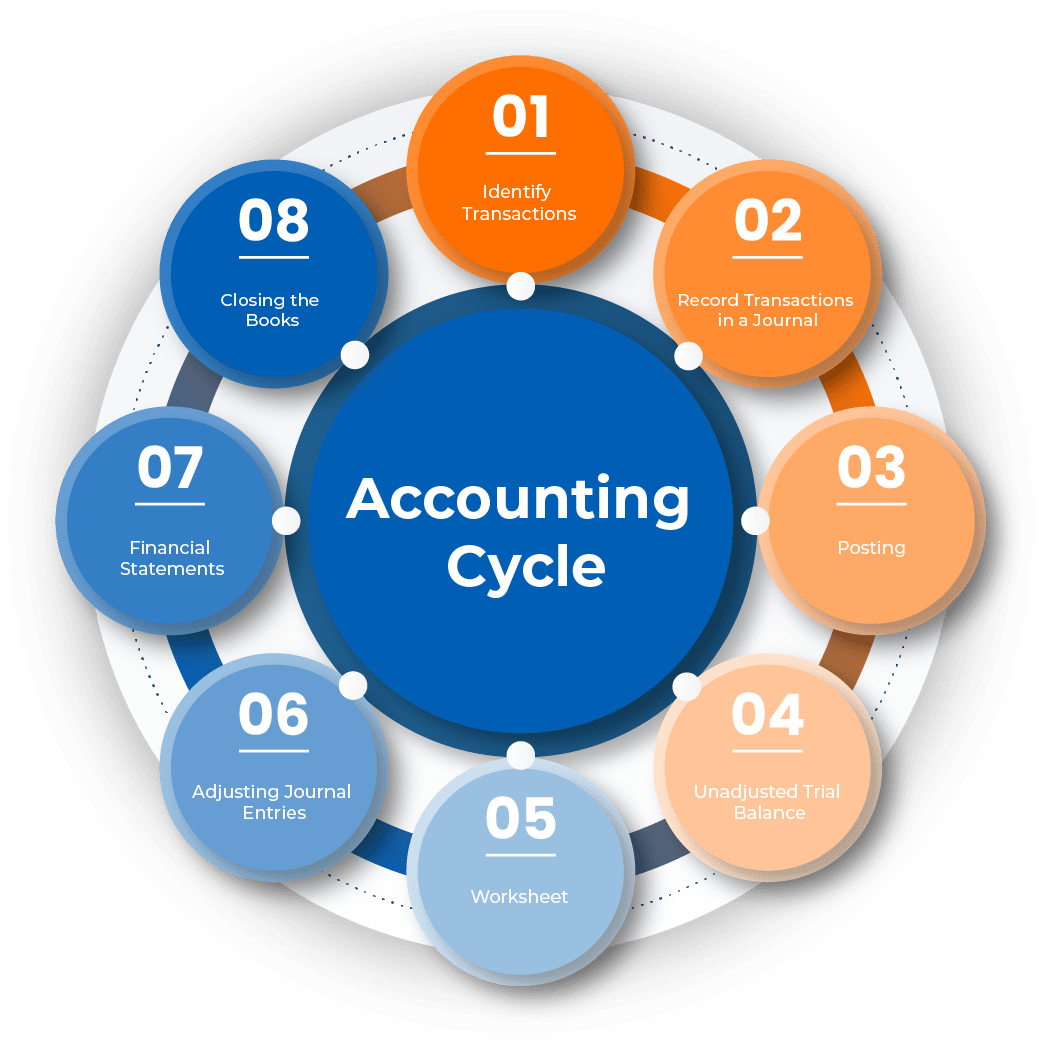 The 8 Steps Of The Accounting Cycle 5724